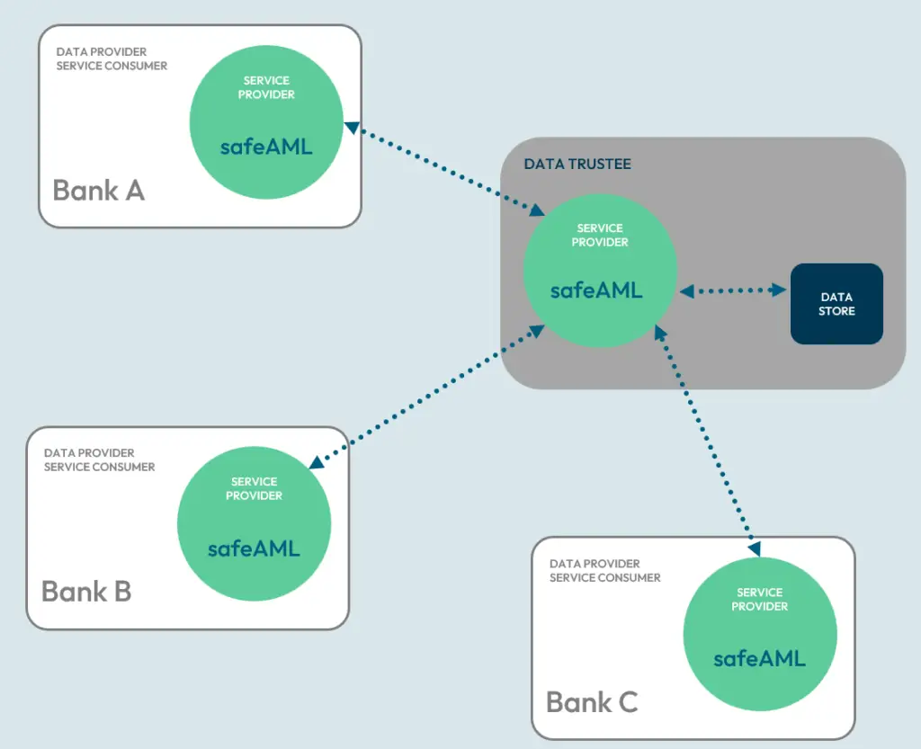 safeAML how does it work diagramm graphic illustration