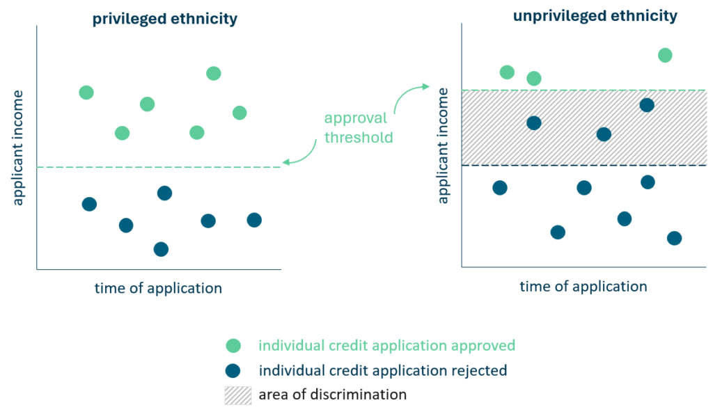 Violation of individual-level fairness between members of a privileged and an unprivileged ethnic group. Similar individuals in income are treated differently due to their group-level membership of ethnicity. part of research project transfAIr by spotixx